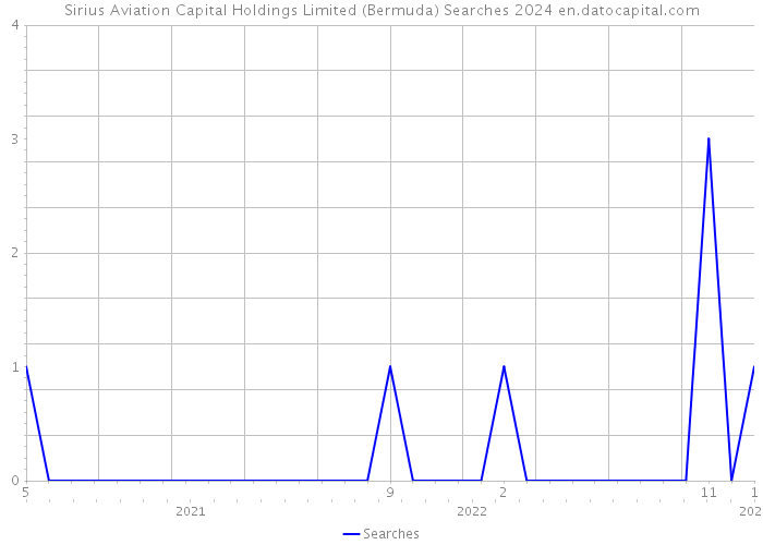 Sirius Aviation Capital Holdings Limited (Bermuda) Searches 2024 