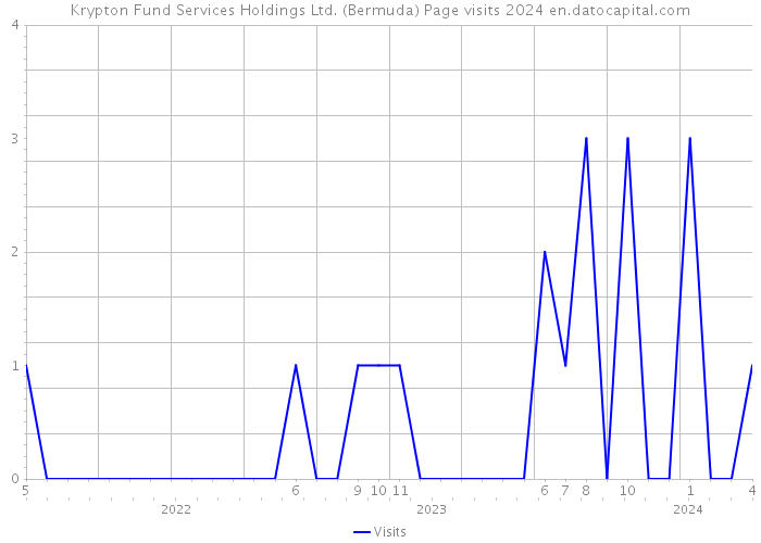 Krypton Fund Services Holdings Ltd. (Bermuda) Page visits 2024 