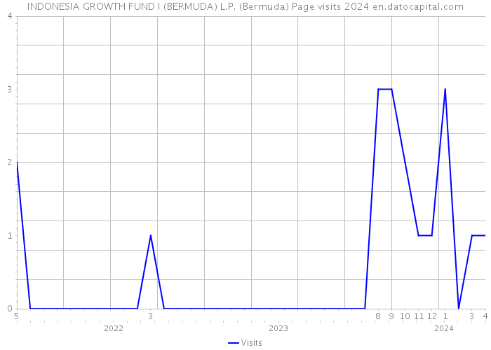 INDONESIA GROWTH FUND I (BERMUDA) L.P. (Bermuda) Page visits 2024 