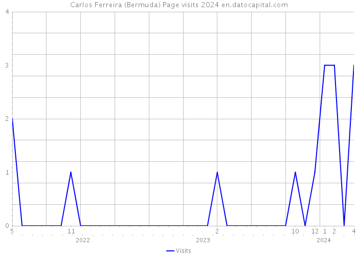 Carlos Ferreira (Bermuda) Page visits 2024 