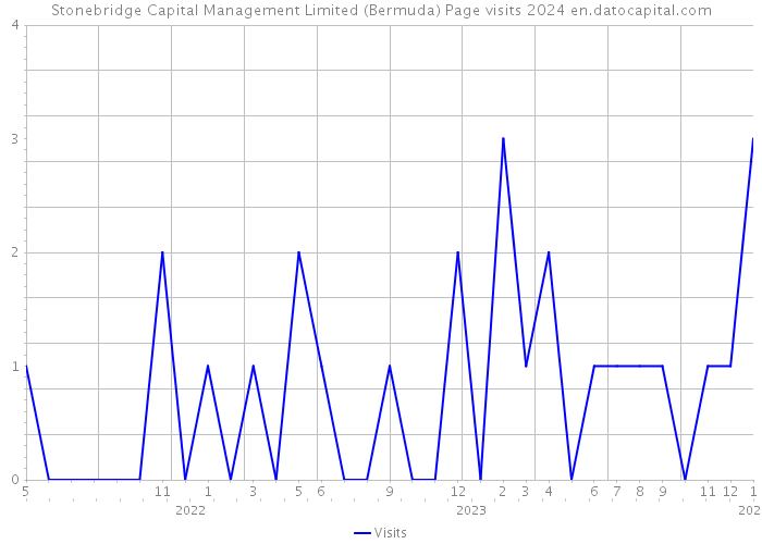 Stonebridge Capital Management Limited (Bermuda) Page visits 2024 