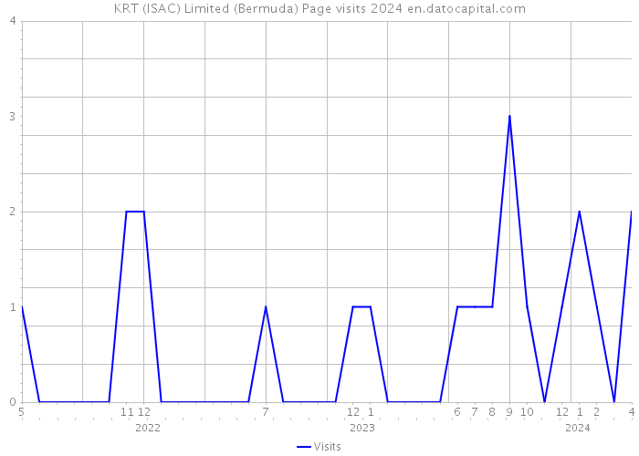 KRT (ISAC) Limited (Bermuda) Page visits 2024 