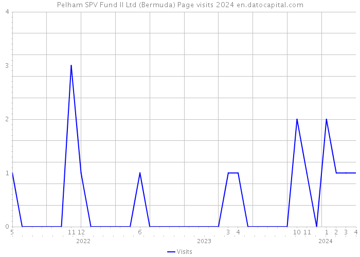 Pelham SPV Fund II Ltd (Bermuda) Page visits 2024 