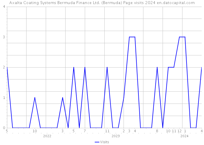Axalta Coating Systems Bermuda Finance Ltd. (Bermuda) Page visits 2024 