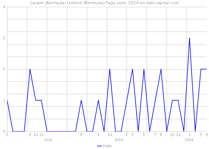 Lavant (Bermuda) Limited (Bermuda) Page visits 2024 