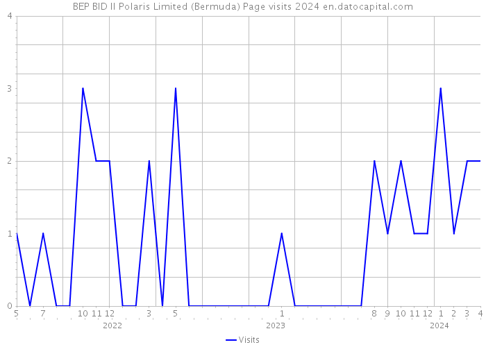 BEP BID II Polaris Limited (Bermuda) Page visits 2024 