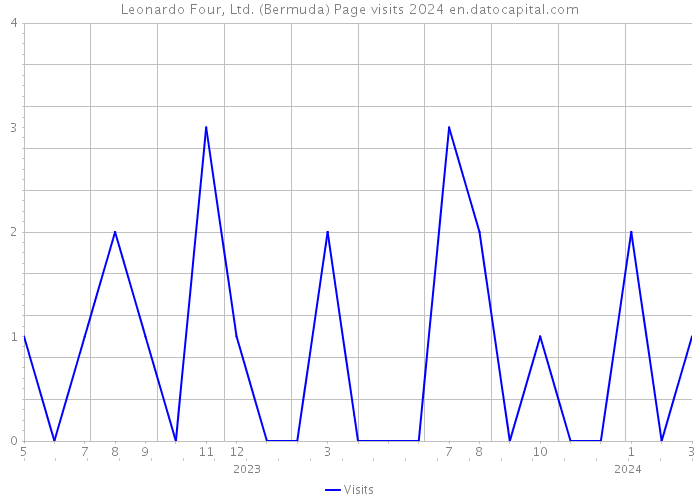 Leonardo Four, Ltd. (Bermuda) Page visits 2024 
