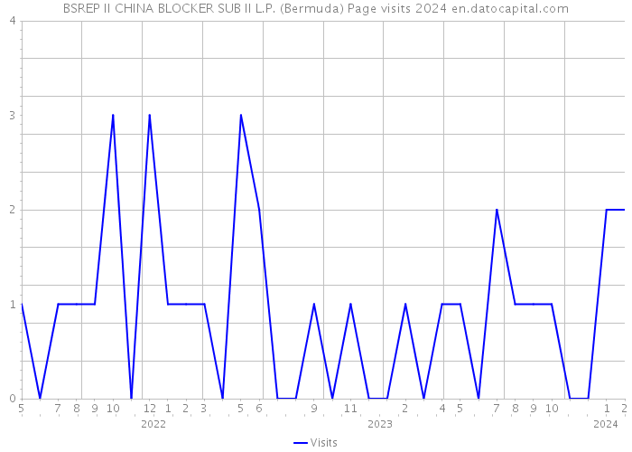 BSREP II CHINA BLOCKER SUB II L.P. (Bermuda) Page visits 2024 