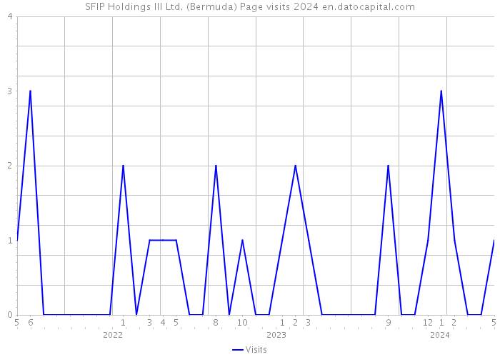 SFIP Holdings III Ltd. (Bermuda) Page visits 2024 