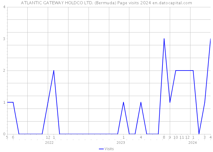ATLANTIC GATEWAY HOLDCO LTD. (Bermuda) Page visits 2024 