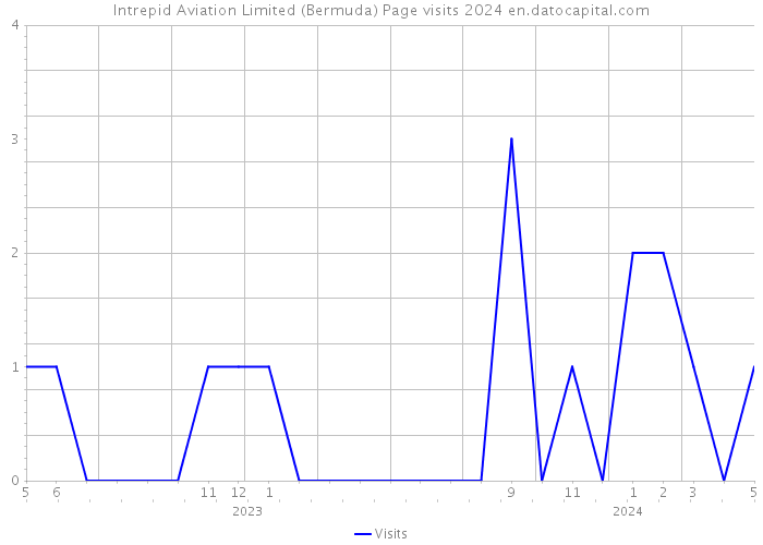 Intrepid Aviation Limited (Bermuda) Page visits 2024 