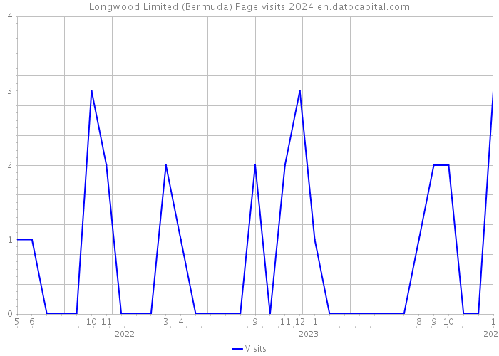 Longwood Limited (Bermuda) Page visits 2024 