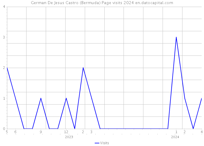 German De Jesus Castro (Bermuda) Page visits 2024 