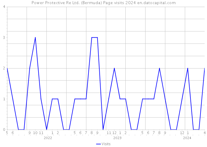 Power Protective Re Ltd. (Bermuda) Page visits 2024 