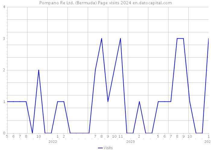 Pompano Re Ltd. (Bermuda) Page visits 2024 