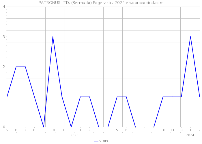 PATRONUS LTD. (Bermuda) Page visits 2024 