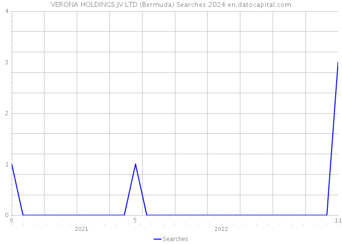 VERONA HOLDINGS JV LTD (Bermuda) Searches 2024 