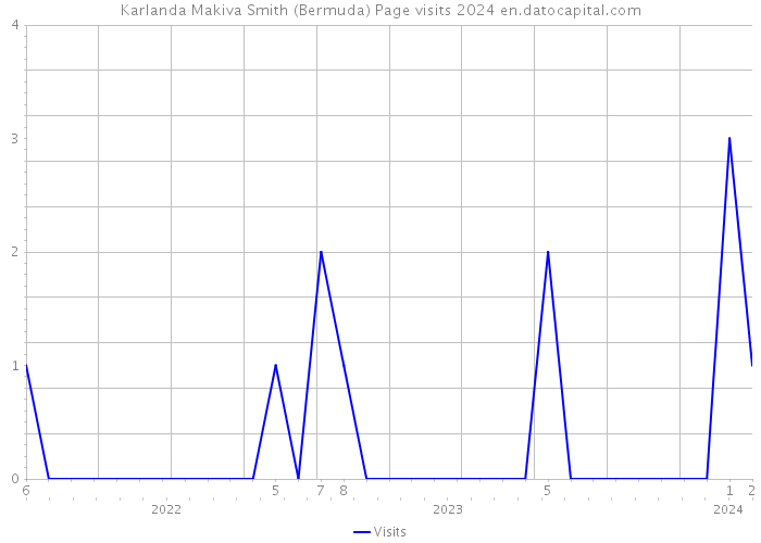Karlanda Makiva Smith (Bermuda) Page visits 2024 