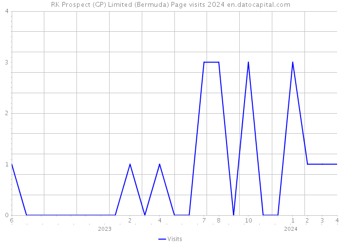 RK Prospect (GP) Limited (Bermuda) Page visits 2024 