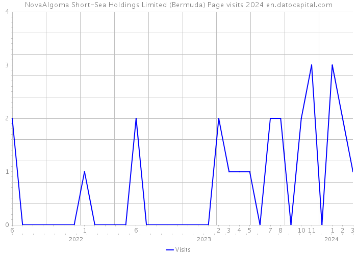 NovaAlgoma Short-Sea Holdings Limited (Bermuda) Page visits 2024 