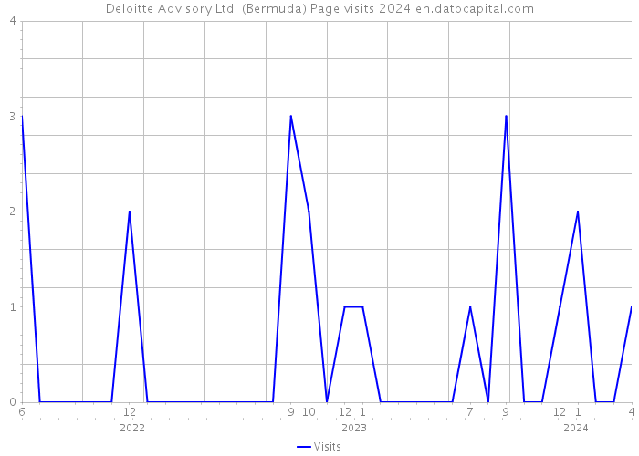 Deloitte Advisory Ltd. (Bermuda) Page visits 2024 