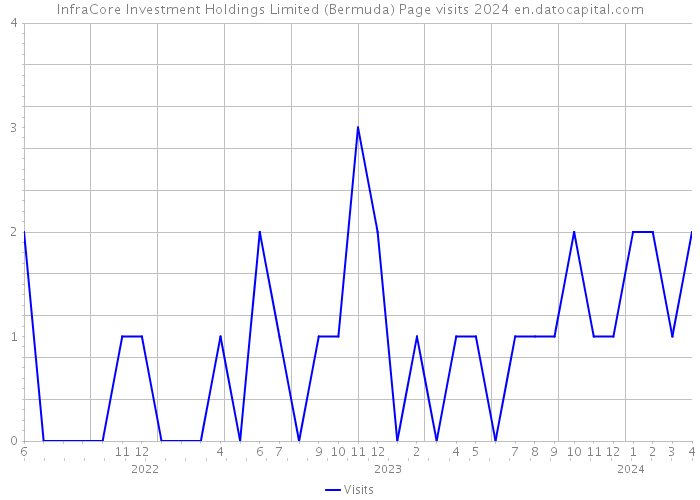 InfraCore Investment Holdings Limited (Bermuda) Page visits 2024 