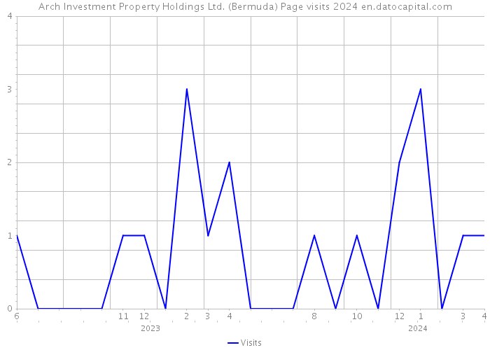 Arch Investment Property Holdings Ltd. (Bermuda) Page visits 2024 