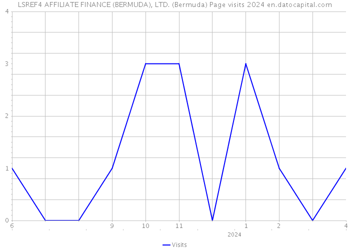 LSREF4 AFFILIATE FINANCE (BERMUDA), LTD. (Bermuda) Page visits 2024 