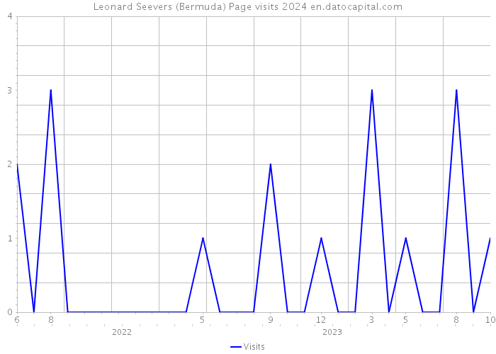 Leonard Seevers (Bermuda) Page visits 2024 