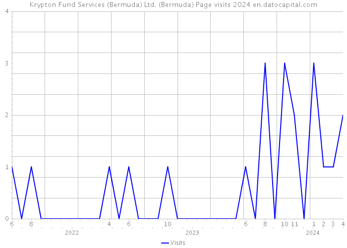 Krypton Fund Services (Bermuda) Ltd. (Bermuda) Page visits 2024 