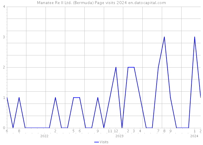 Manatee Re II Ltd. (Bermuda) Page visits 2024 