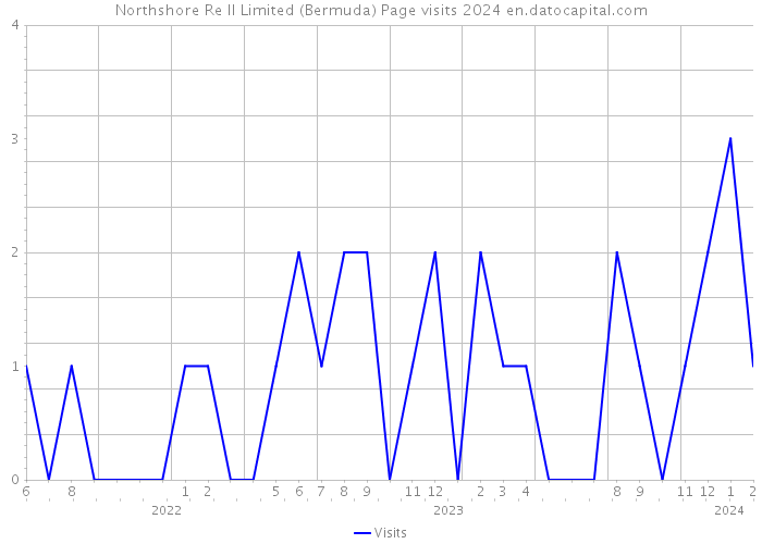 Northshore Re II Limited (Bermuda) Page visits 2024 