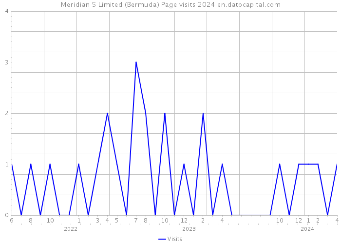 Meridian 5 Limited (Bermuda) Page visits 2024 