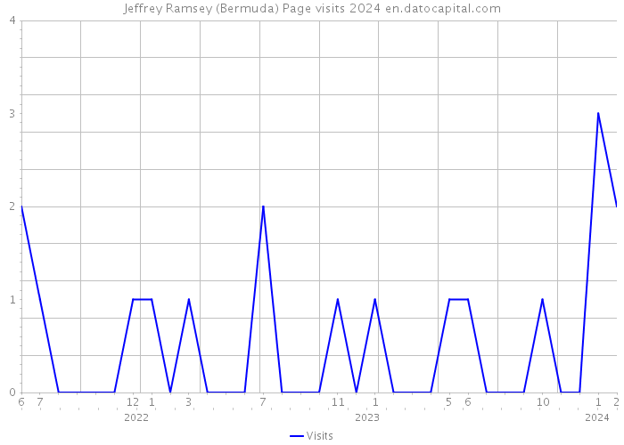 Jeffrey Ramsey (Bermuda) Page visits 2024 