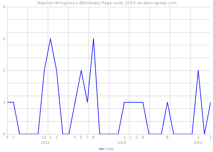 Stephen W Inglessis (Bermuda) Page visits 2024 