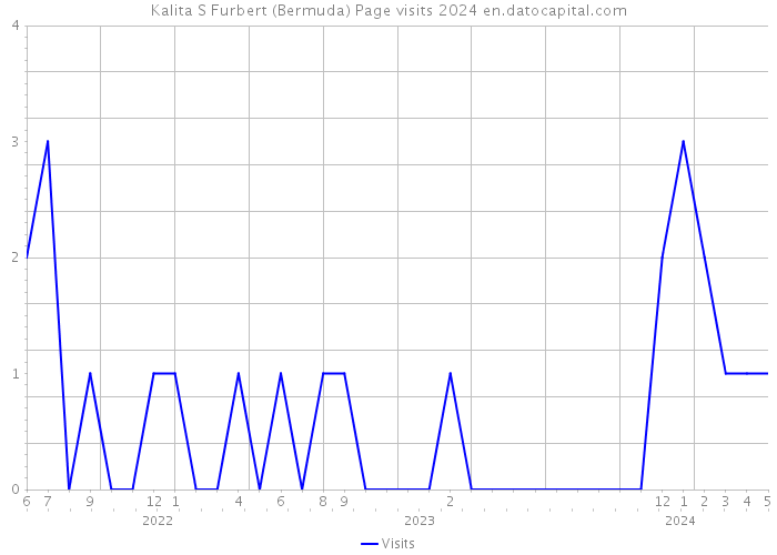 Kalita S Furbert (Bermuda) Page visits 2024 