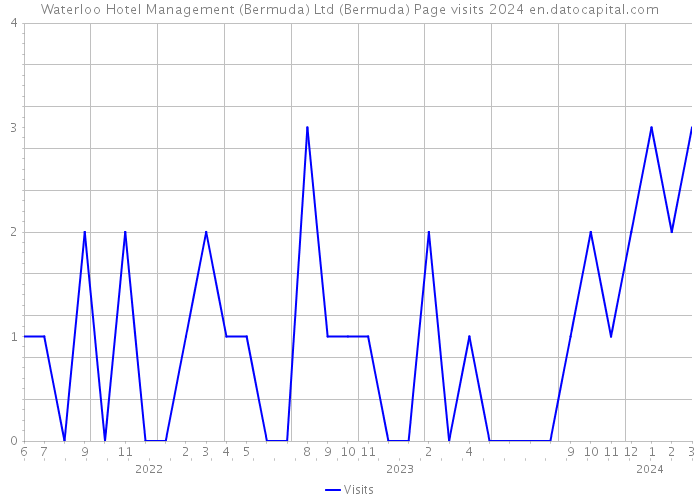 Waterloo Hotel Management (Bermuda) Ltd (Bermuda) Page visits 2024 