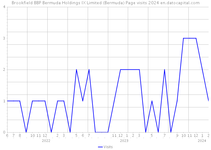 Brookfield BBP Bermuda Holdings IX Limited (Bermuda) Page visits 2024 