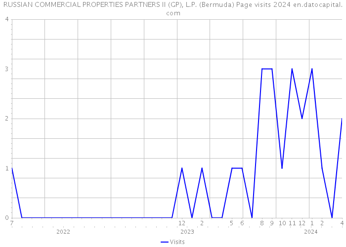 RUSSIAN COMMERCIAL PROPERTIES PARTNERS II (GP), L.P. (Bermuda) Page visits 2024 