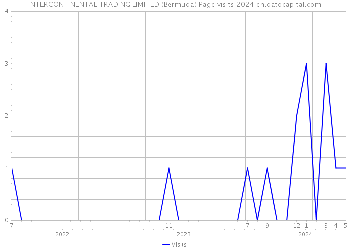 INTERCONTINENTAL TRADING LIMITED (Bermuda) Page visits 2024 