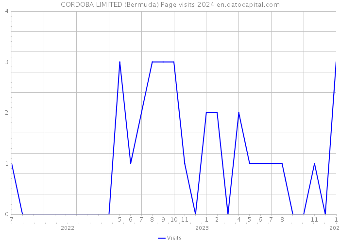 CORDOBA LIMITED (Bermuda) Page visits 2024 