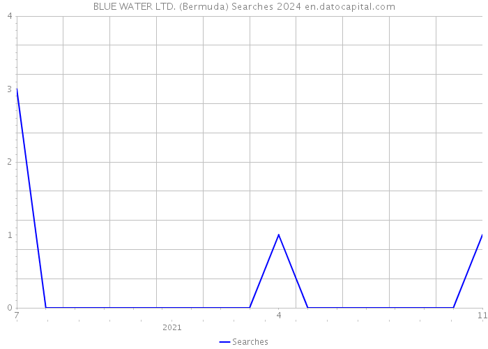 BLUE WATER LTD. (Bermuda) Searches 2024 