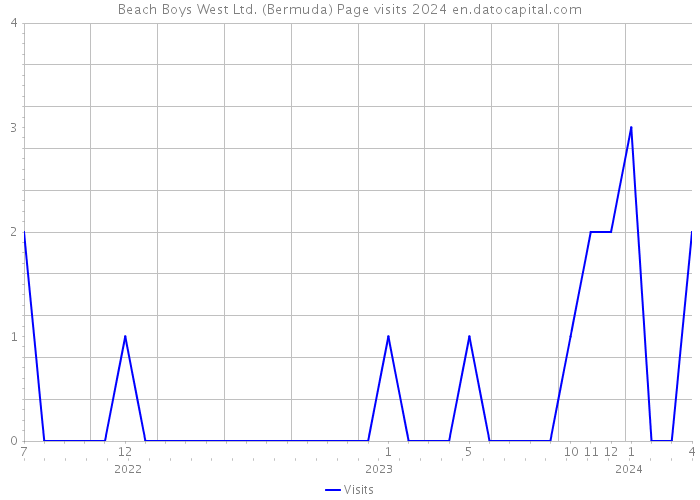Beach Boys West Ltd. (Bermuda) Page visits 2024 