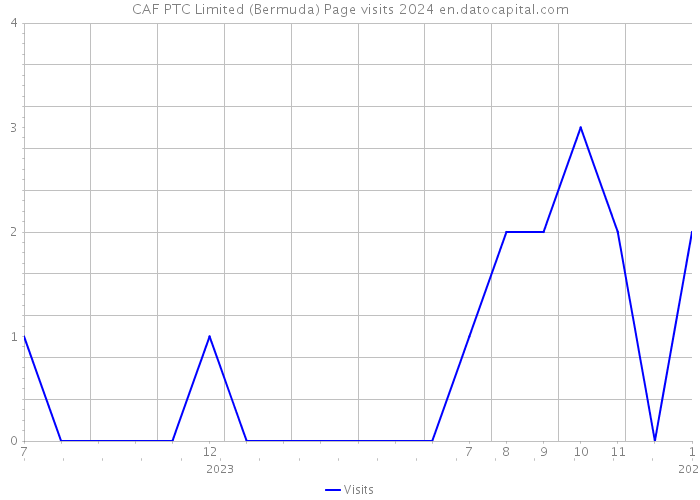 CAF PTC Limited (Bermuda) Page visits 2024 