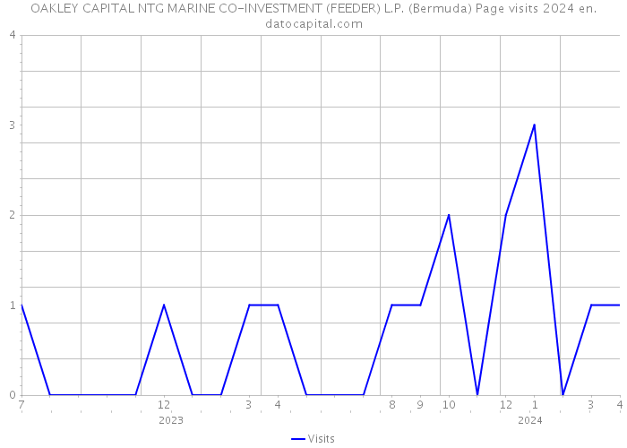 OAKLEY CAPITAL NTG MARINE CO-INVESTMENT (FEEDER) L.P. (Bermuda) Page visits 2024 