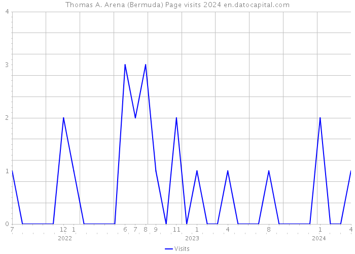 Thomas A. Arena (Bermuda) Page visits 2024 