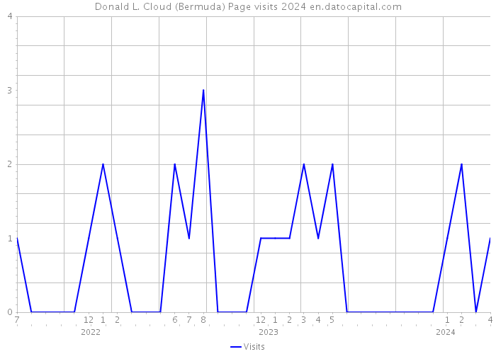 Donald L. Cloud (Bermuda) Page visits 2024 