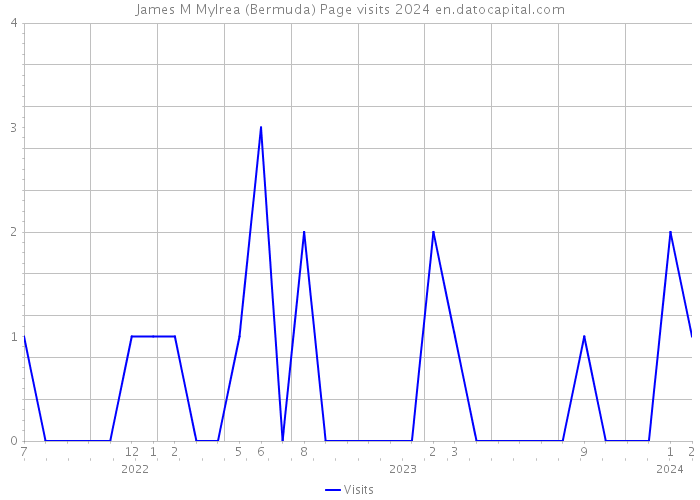 James M Mylrea (Bermuda) Page visits 2024 