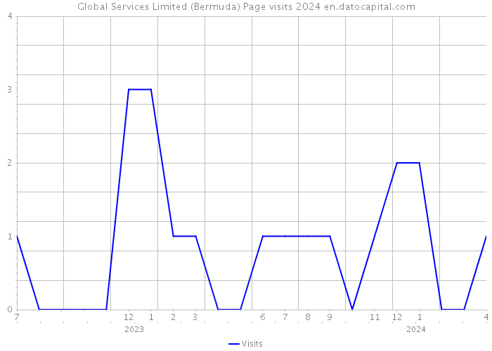 Global Services Limited (Bermuda) Page visits 2024 