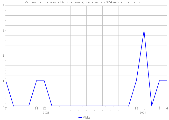 Vaccinogen Bermuda Ltd. (Bermuda) Page visits 2024 